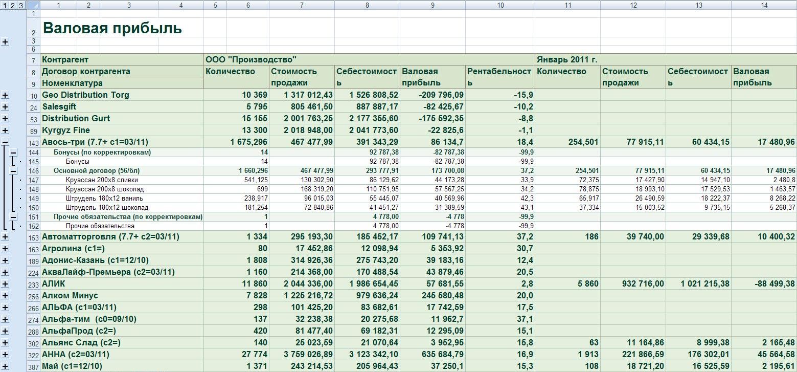 Отчет "Валовая прибыль"